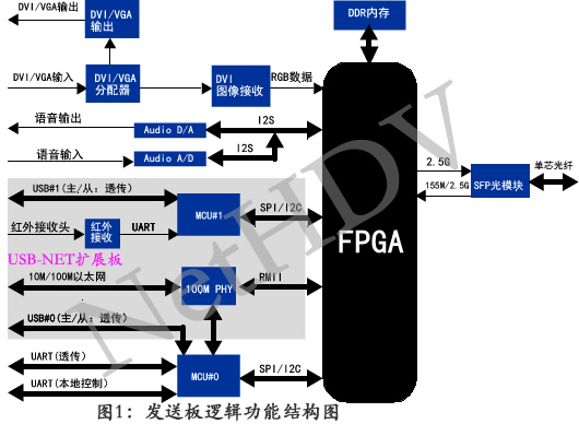 多業(yè)務光端機邏輯功能圖