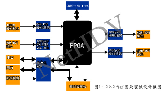 無人機低延時編碼端設(shè)計原理圖