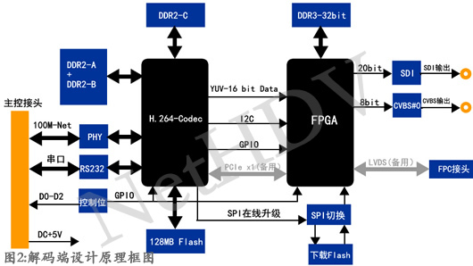 無人機低延時編碼端設計原理圖