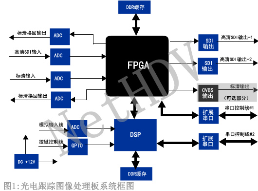 圖像記錄系統(tǒng)設計框圖