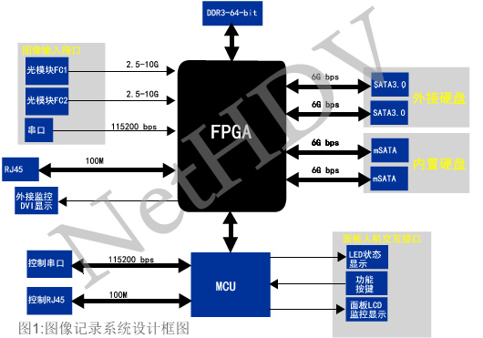 圖像記錄系統(tǒng)設(shè)計框圖
